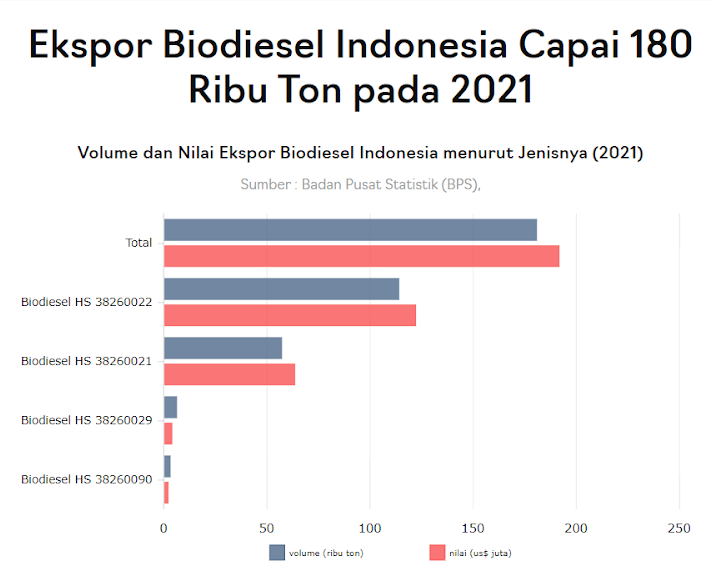 Ekspor Biodiesel Indonesia Capai 180 Ribu Ton pada 2021