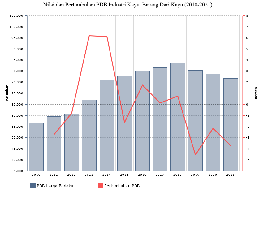 Nilai dan Pertumbuhan PDB Industri Kayu, Barang dari Kayu (2010-2021)
