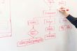 Person's hand drawing a red flowchart on a white board. The diagram outlines steps for dashboard, plans, budget, and media.