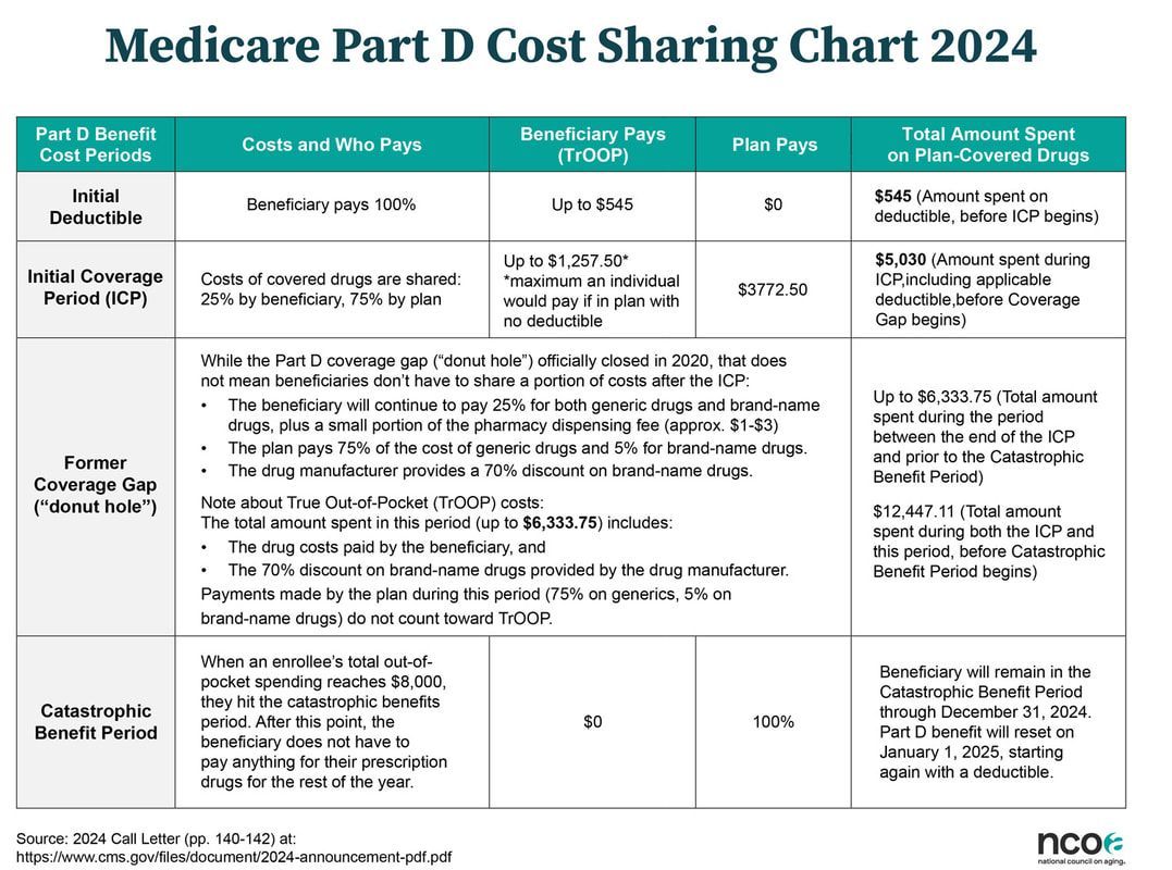 A medicare part d cost sharing chart for 2024