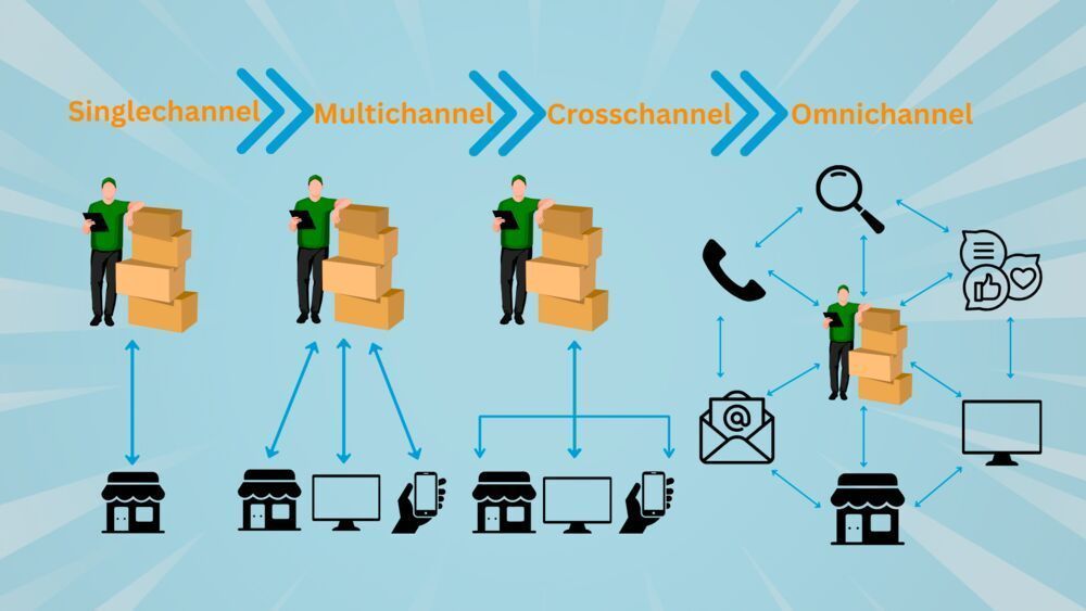Von Single- to Omnichannel.
(Bild: marconomy) 