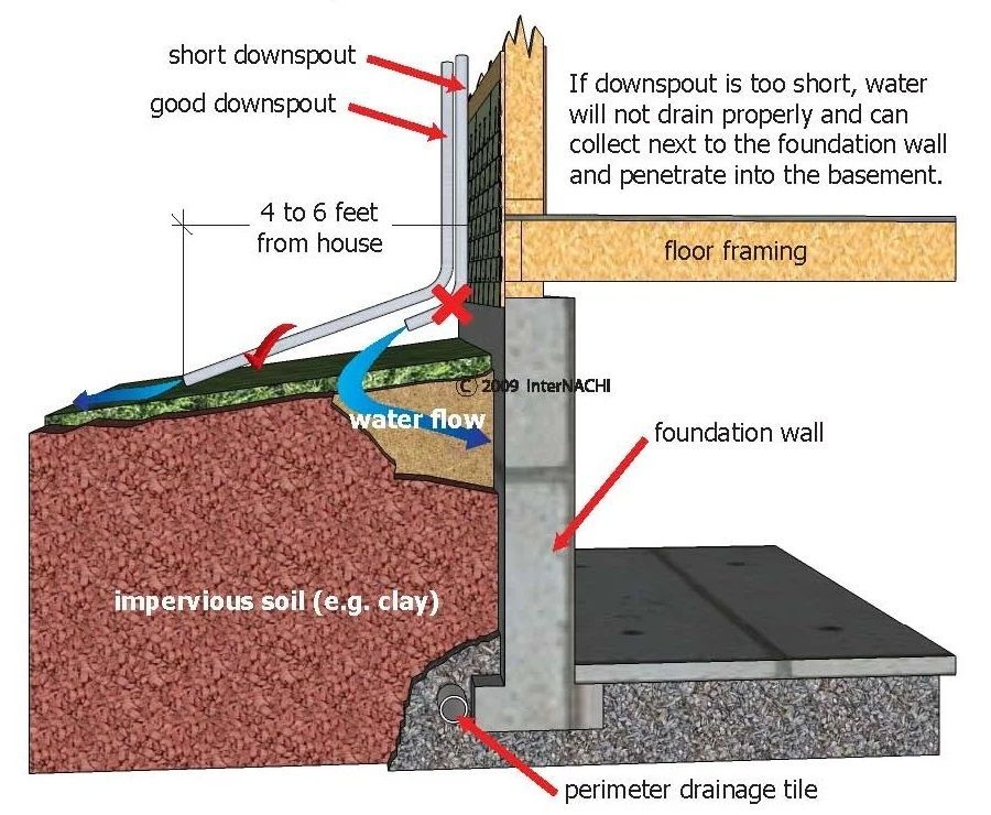 Basement Water Problems