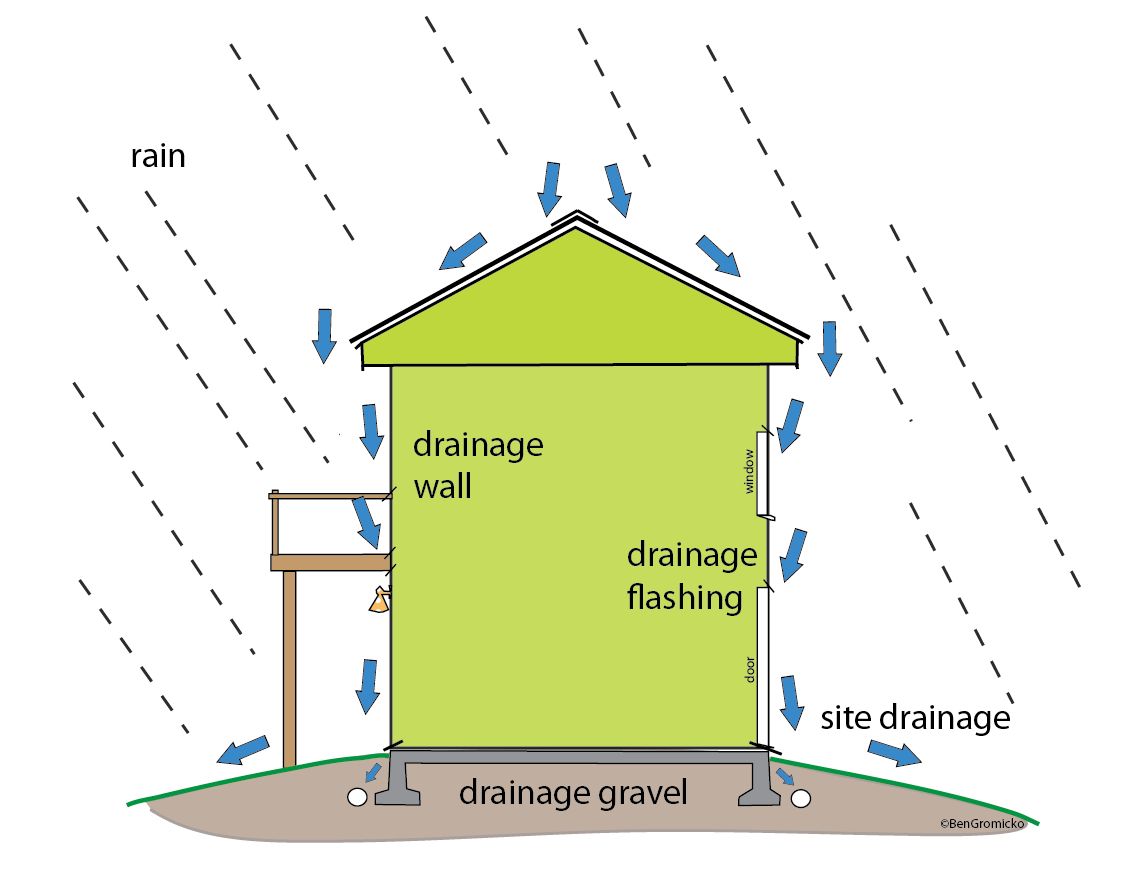 drainage