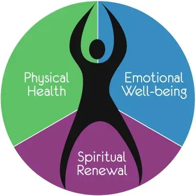 a pie chart showing physical health emotional well-being and spiritual renewal