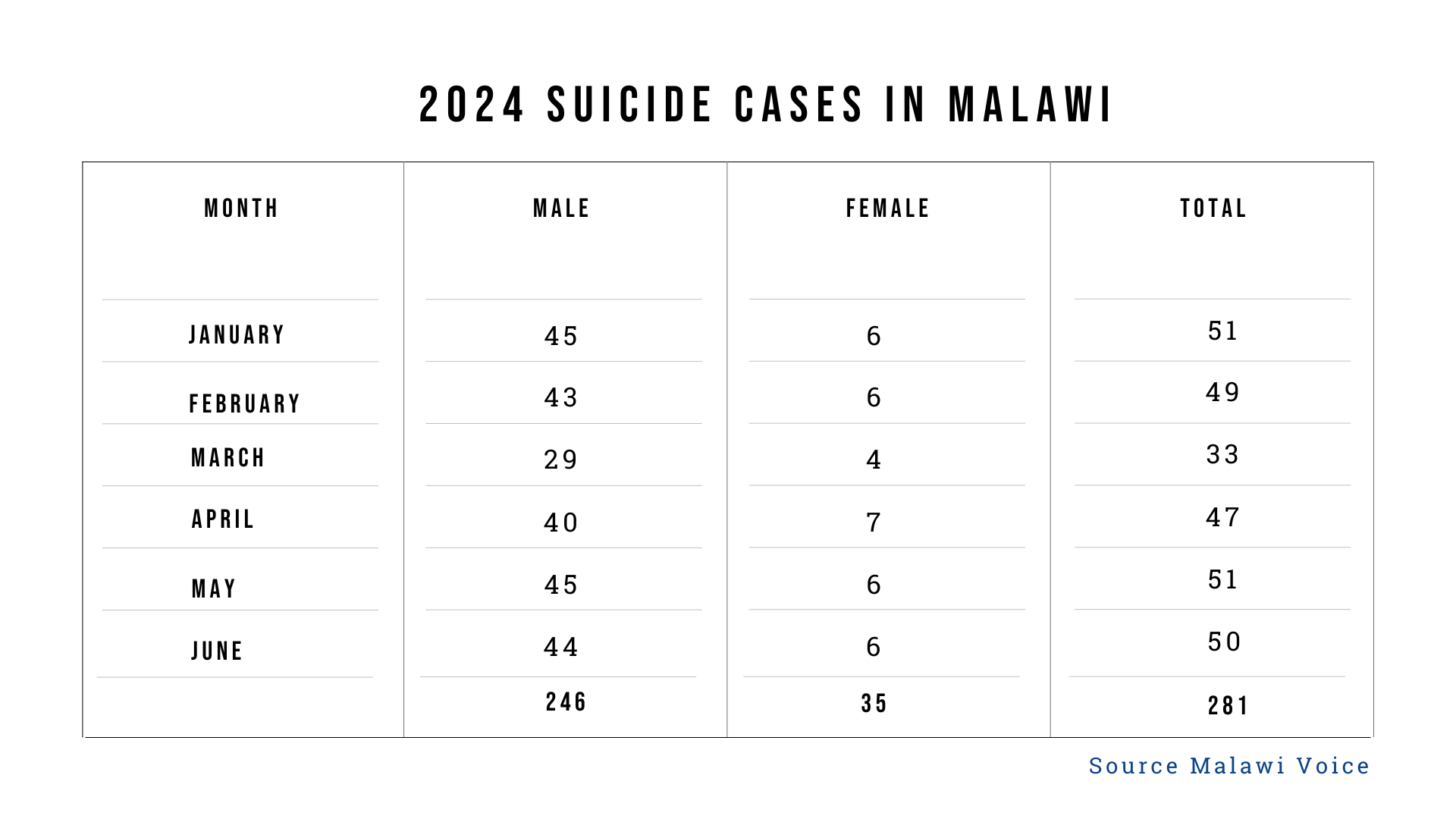 2024 Suicide Cases in Malawi