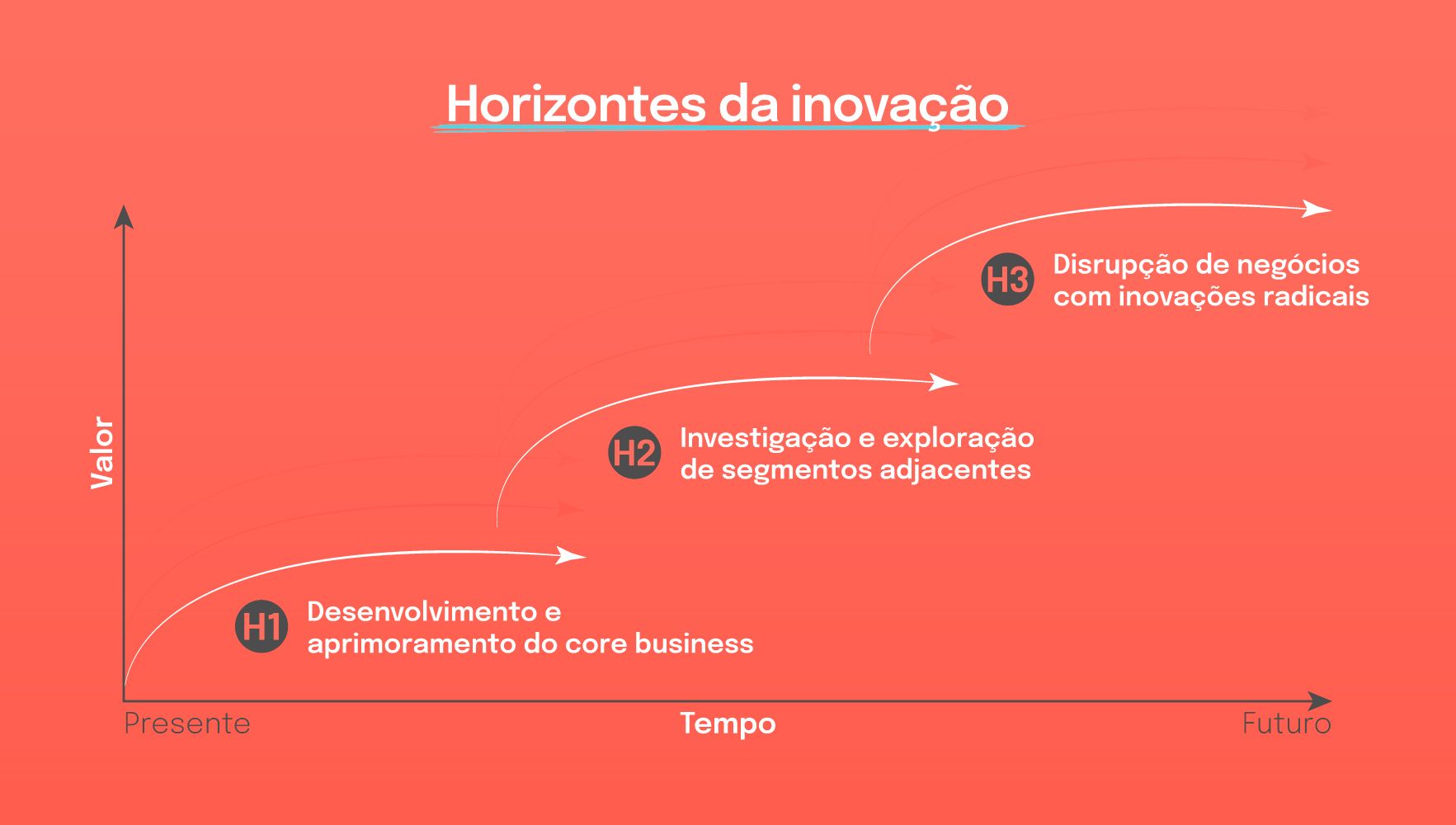 Horizontes de Inovação desvendando o modelo da McKinsey