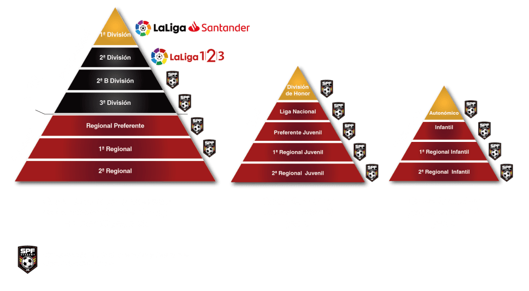 A pyramid with the Spain professional soccer divisions