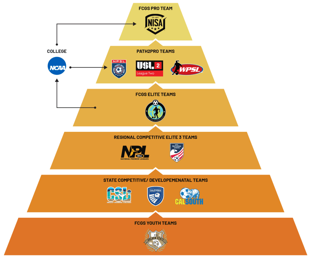 A pyramid with the soccer league levels from the US