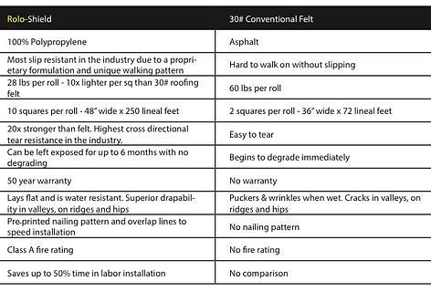 Comparison table: Roof shield vs 30# conventional felt. Features include material, weight, durability, and installation.