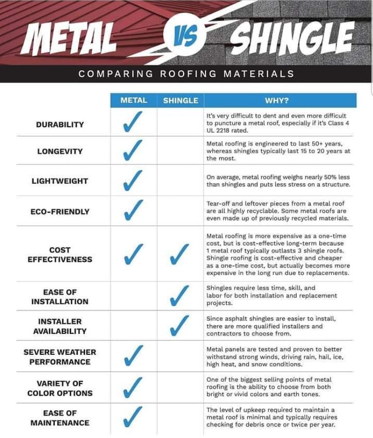 Infographic comparing metal vs shingle roofing materials with checkmarks across durability, cost, installation and upkeep.