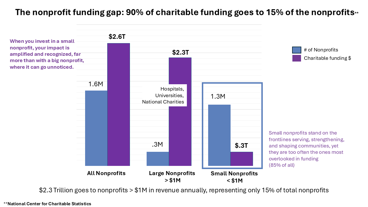 Graph showing nonprofit funding gap: 90% of funding goes to 15% of nonprofits. Bar chart compares charitable vs. non-charitable funding.