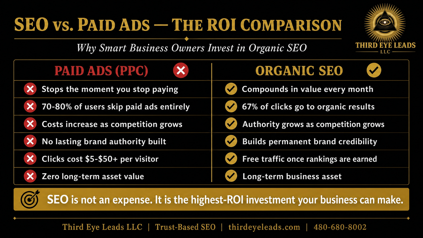 SEO vs. paid ads ROI comparison infographic with red Xs for PPC and gold check marks for organic SEO