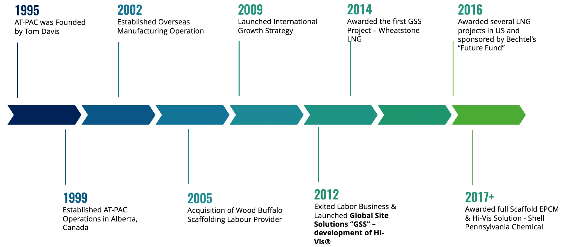 Global Site Solutions Timeline