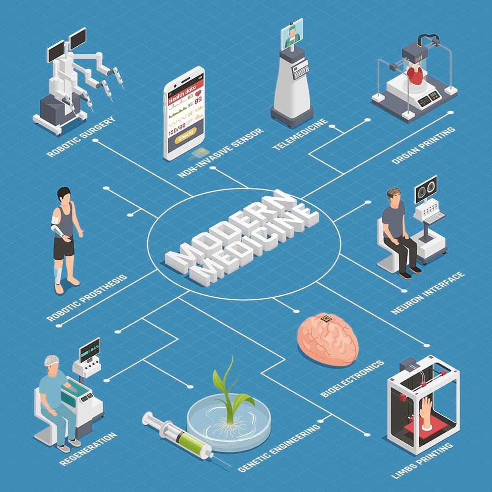 Benedícios da Tecnologia