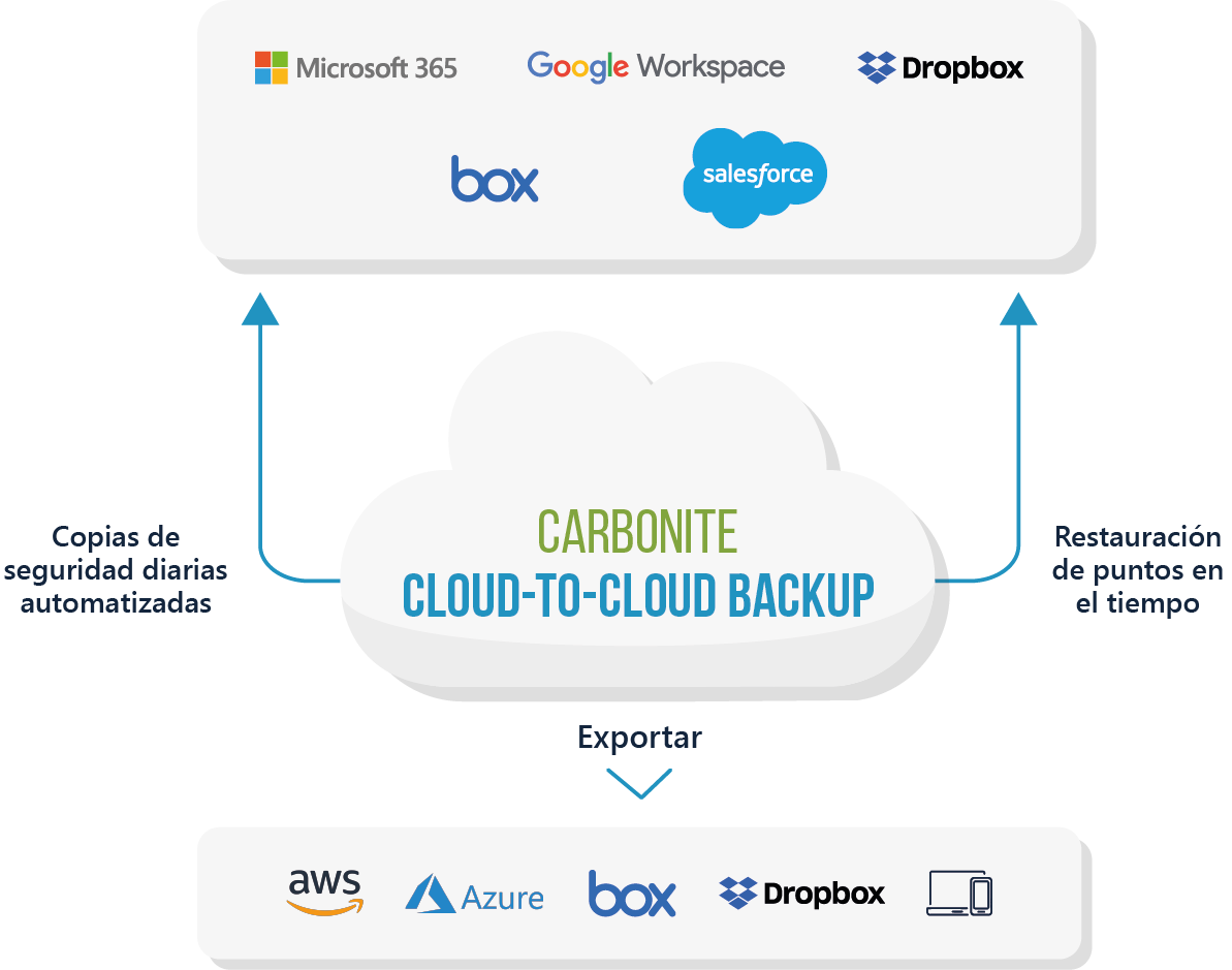 Diagrama de Carbonite Cloud-to-Cloud Backup, que permite realizar copias de seguridad de datos de varios servicios en la nube
