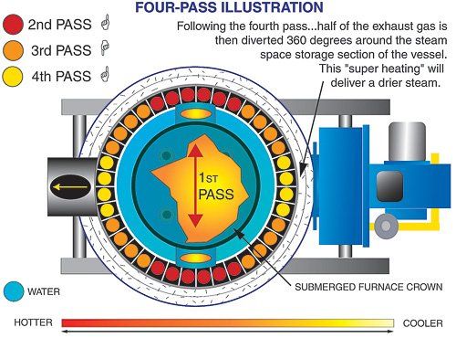 Diagram of a four-pass furnace, showing exhaust gas flow around a vessel for steam superheating.