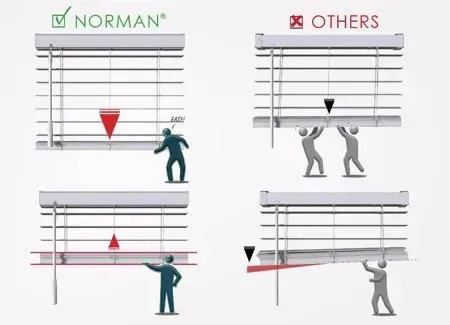 Comparison of blind operation:  Norman blinds allow one-person operation. Others require two people, with one person struggling to lift.
