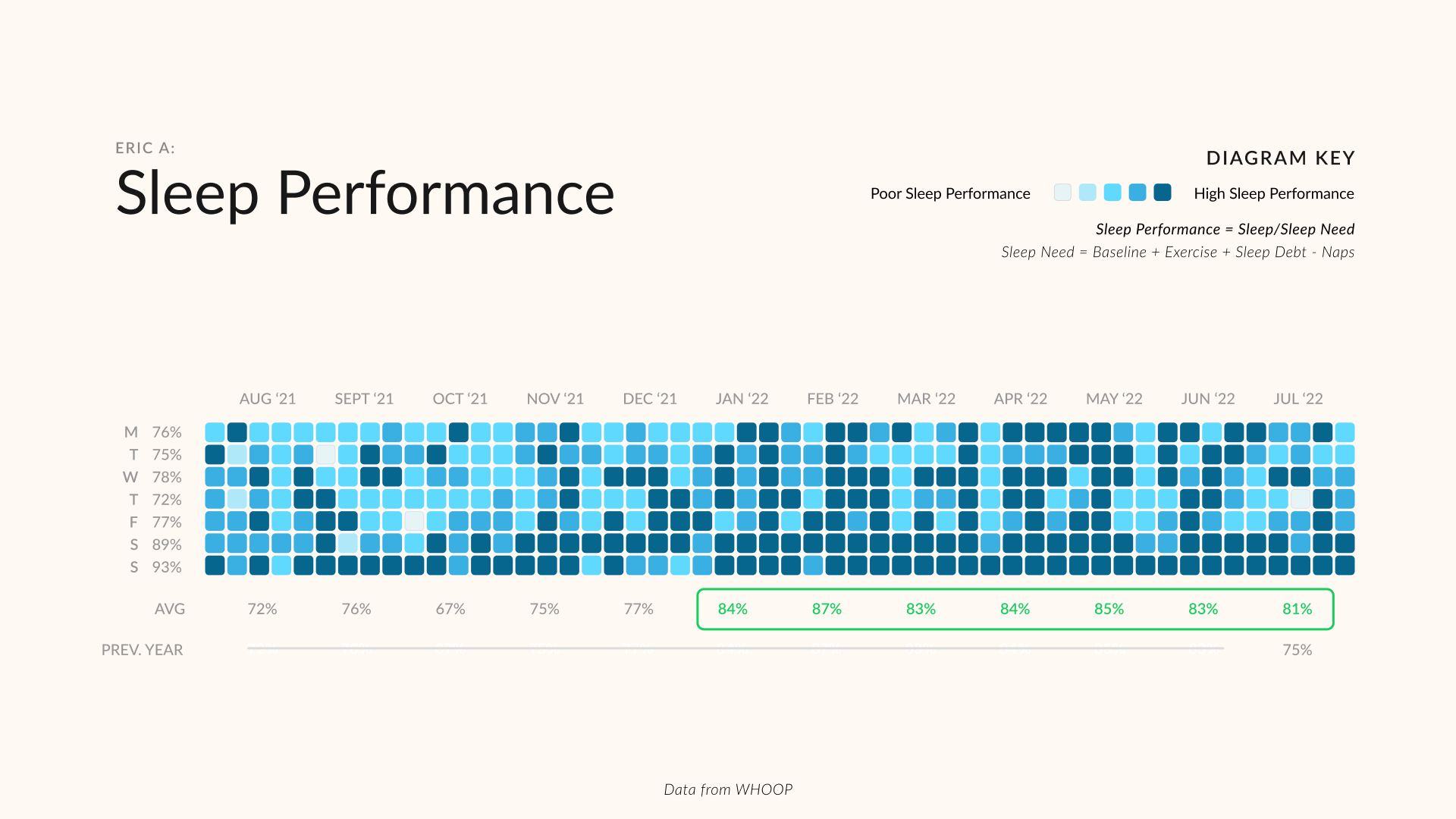 Eric Sleep Performance over time