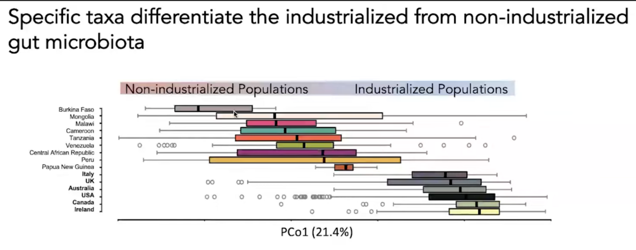 Various societies vs. industrialization status: