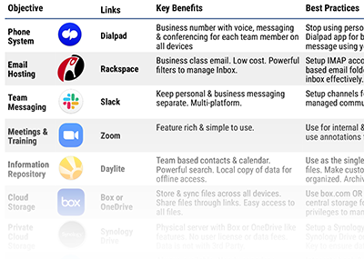 A table showing the objectives , links , key benefits , and best practices