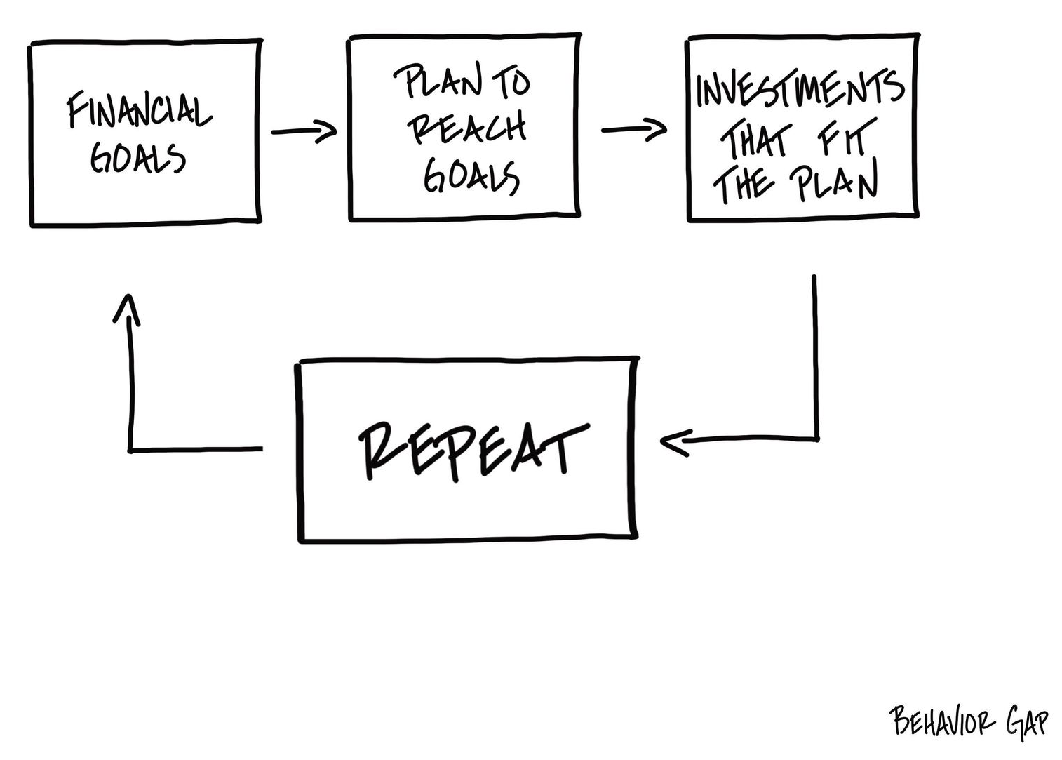 A flow chart showing a cycle: Financial Goals to Plan to Reach Goals to Investments That Fit the Plan, then Repeat.