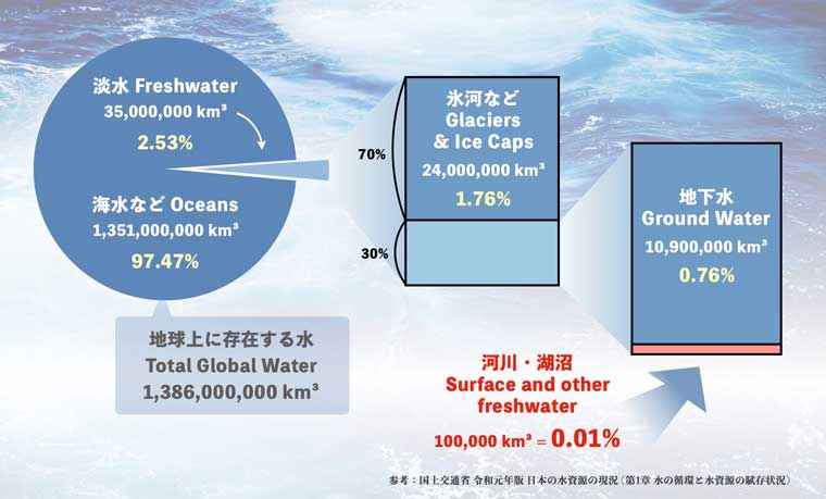 Chart: global distribution of water