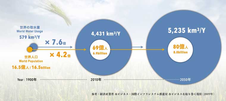 Chart: World Water Usage