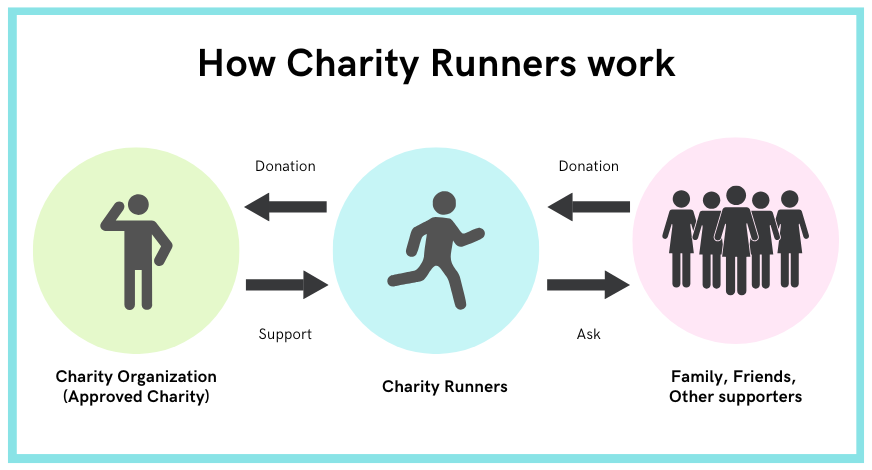 Diagram - How charity runners work