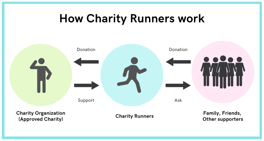 Diagram showing how charity runners work: runner gets donations from and supported by the charity and supporters.