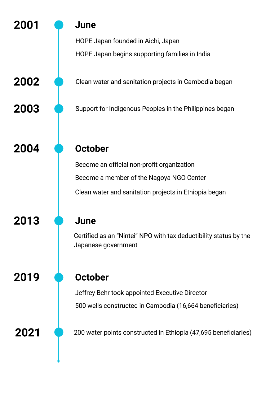 HOPE History - Timeline