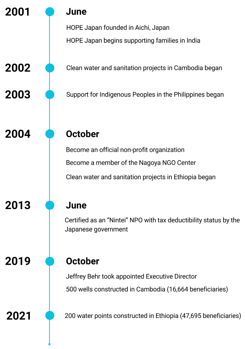 HOPE History - Timeline