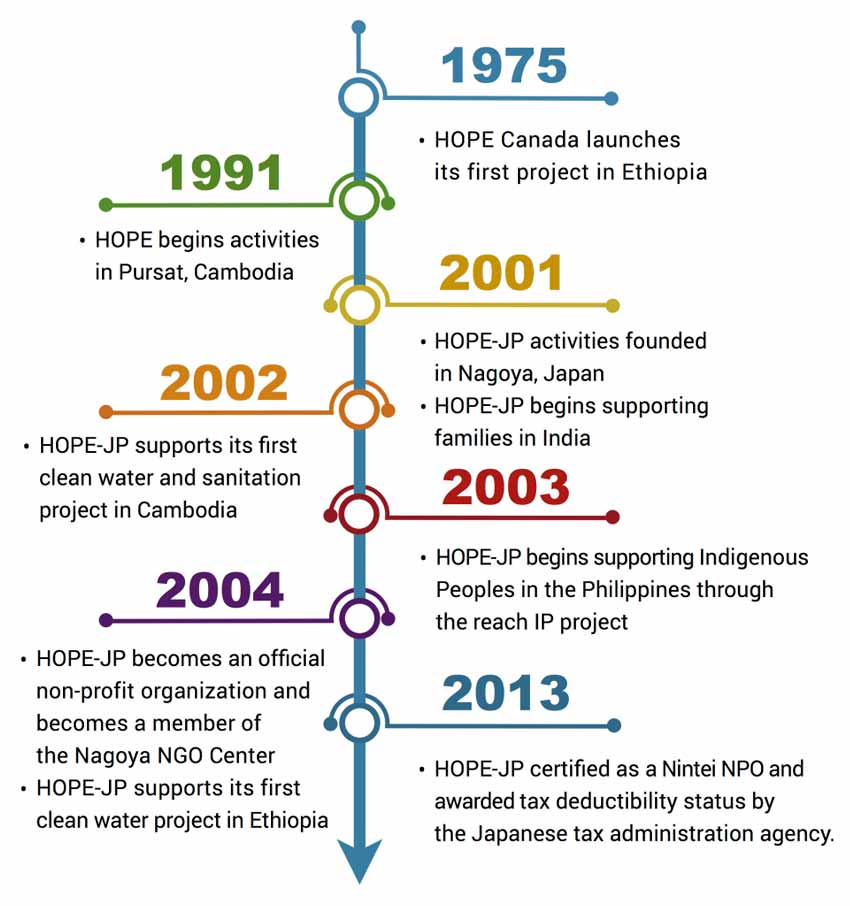 About Us | HOPE International Development Agency Japan