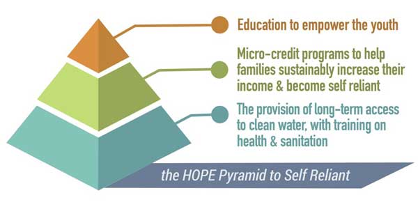 HOPE Pyramid of Self Reliance