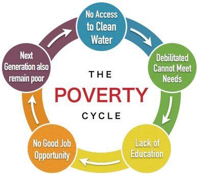Poverty Cycle