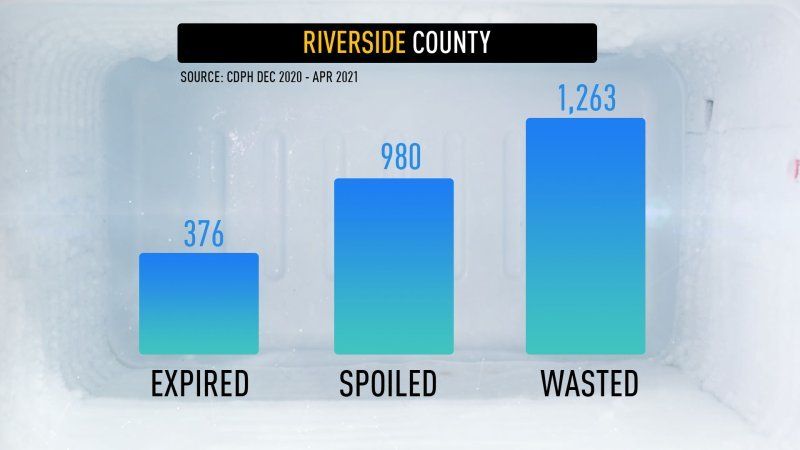 Riverside County Covid-19 Vaccine Wasted