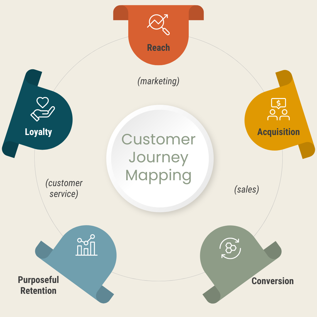 customer lifecycle chart
