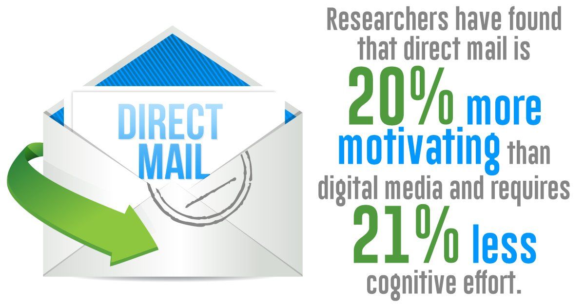 Infographic - Direct mail is 20% more motivating than digital media and requires 21% less cognitive effort.