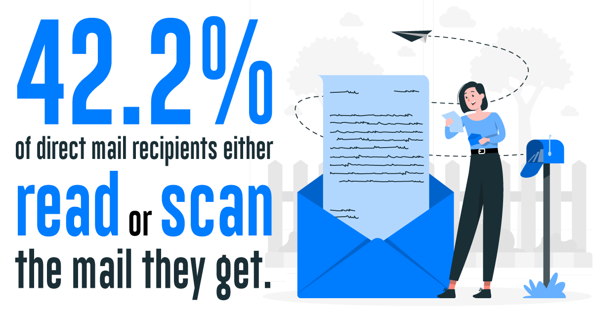 Infographic - 42.2% of direct mail recipients either read or scan the mail they get.