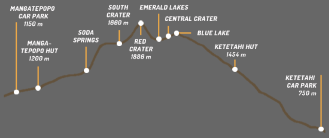 An infographic showing the elevation in metres on the Tongariro Alpine Crossing