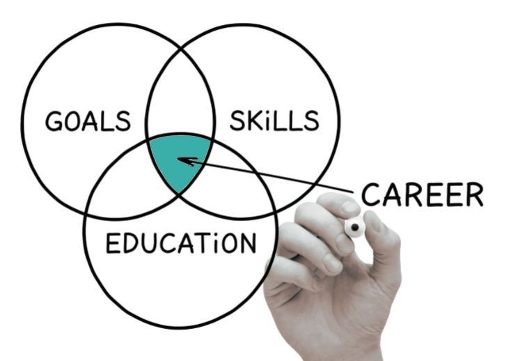 Venn diagram showing how goals, skills, and education intersect to create a career; a hand points to the intersection.