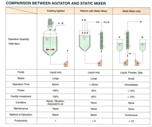 Comparison Between Agitator and Static Mixer