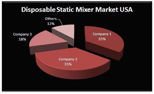 Disposable Mixer Market Graph