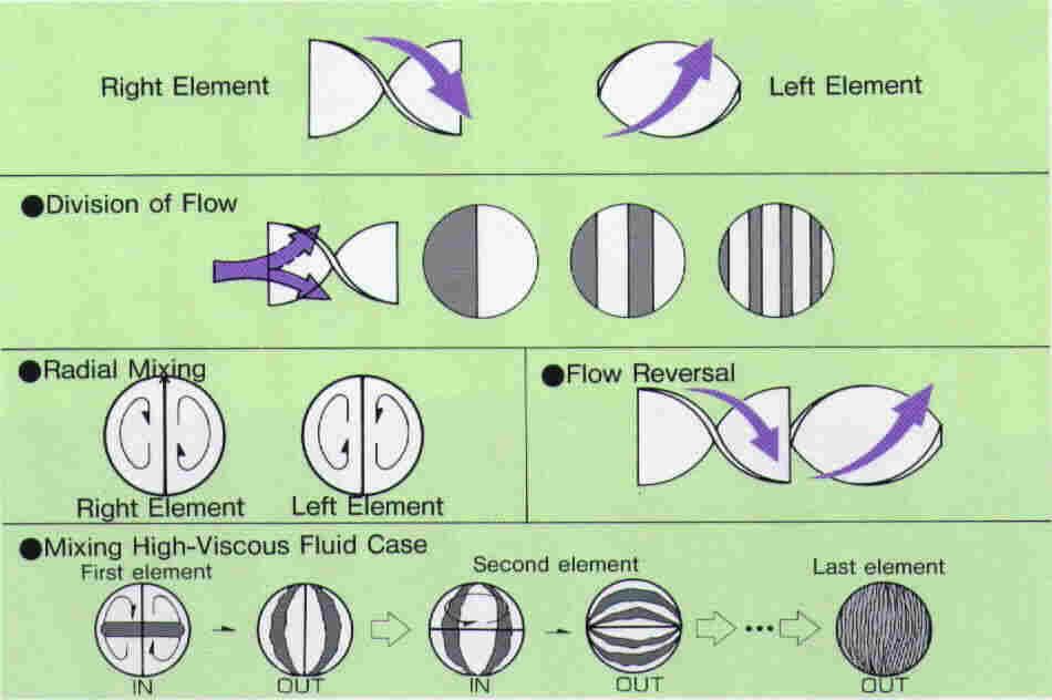 How it Works - Static Mixers