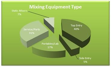 Mixing Equipment Type Graph