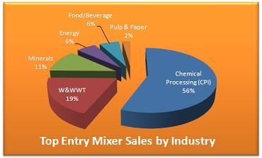 Top Entry Mixer Sales by Industry Graph