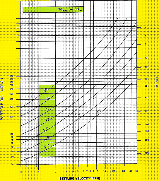 Particle Settling Velocity Chart