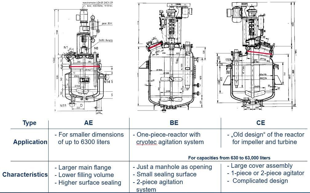 Types of Reactors