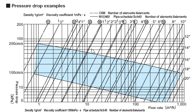 Static Mixer Pressure Drop Calculation Example