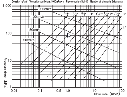 Static Mixer Pressure Drop Calculation Example