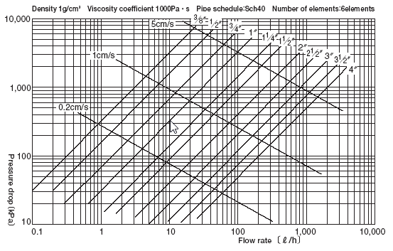 Static Mixer Pressure Drop Calculation Example